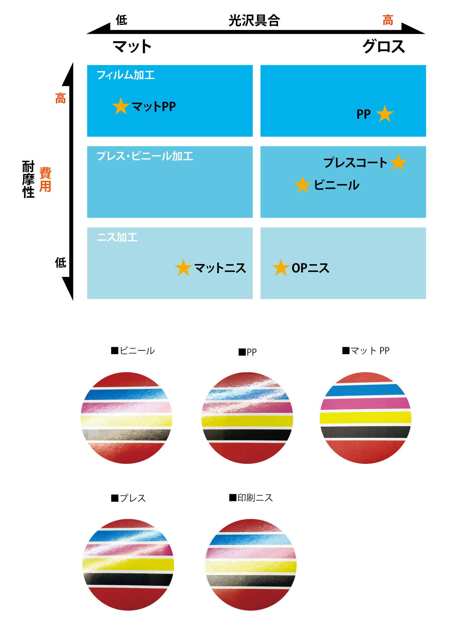 表面加工は耐摩耗性と光沢具合で選びます。